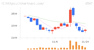 グリーンズ(6547)の日足チャート