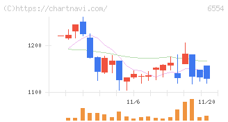エスユーエス(6554)の日足チャート