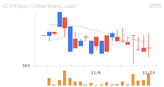 ＭＳ＆Ｃｏｎｓｕｌｔｉｎｇ(6555)の日足チャート