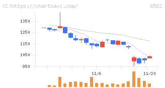 ジーニー(6562)の日足チャート