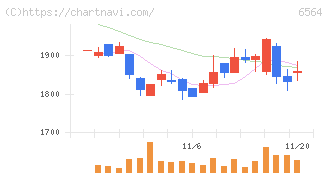 ミダックホールディングス(6564)の日足チャート