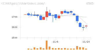 ＡＢホテル(6565)の日足チャート