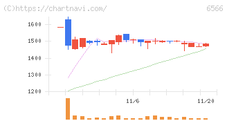 要興業(6566)の日足チャート