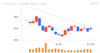 オープングループ(6572)の日足チャート
