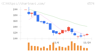 コンヴァノ(6574)の日足チャート
