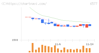 ベストワンドットコム(6577)の日足チャート