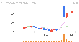 コレックホールディングス(6578)の日足チャート