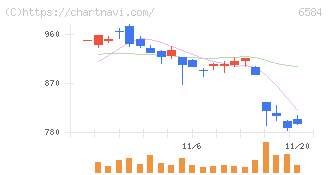 三桜工業(6584)の日足チャート