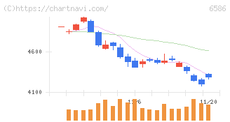マキタ(6586)の日足チャート