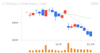 東芝テック(6588)の日足チャート