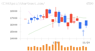 芝浦メカトロニクス(6590)の日足チャート