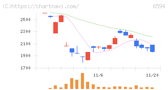 ニデック(6594)の日足チャート