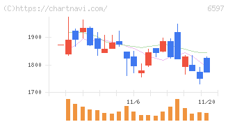 ＨＰＣシステムズ(6597)の日足チャート