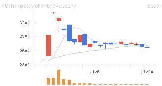 エブレン(6599)の日足チャート