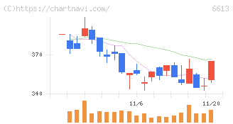 ＱＤレーザ(6613)の日足チャート