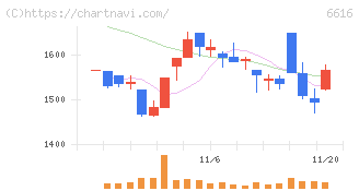 トレックス・セミコンダクター(6616)の日足チャート