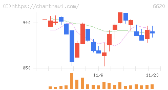 宮越ホールディングス(6620)の日足チャート