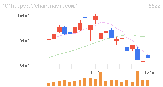ダイヘン(6622)の日足チャート