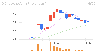テクノホライゾン(6629)の日足チャート