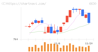 ヤーマン(6630)の日足チャート