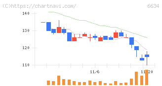 ネクスグループ(6634)の日足チャート