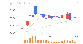 寺崎電気産業(6637)の日足チャート
