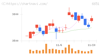 日東工業(6651)の日足チャート