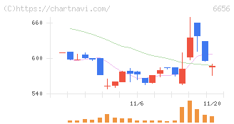 インスペック(6656)の日足チャート