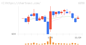 シライ電子工業(6658)の日足チャート