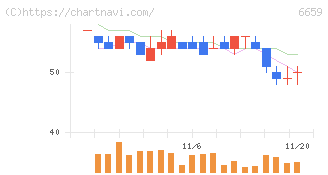 メディアリンクス(6659)の日足チャート