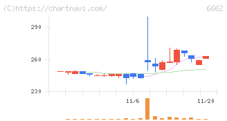 ユビテック(6662)の日足チャート