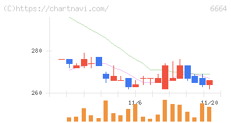 オプトエレクトロニクス(6664)の日足チャート