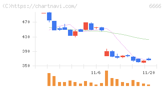 リバーエレテック(6666)の日足チャート