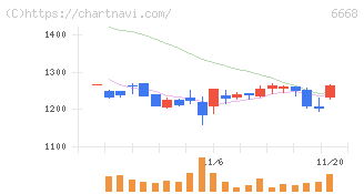 アドテック　プラズマ　テクノロジー(6668)の日足チャート