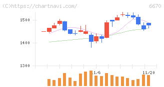 ＭＣＪ(6670)の日足チャート