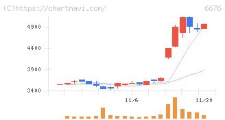 バッファロー(6676)の日足チャート