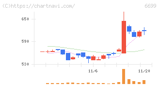 ダイヤモンドエレクトリックホールディングス(6699)の日足チャート