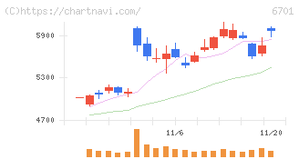 ＮＥＣ(6701)の日足チャート