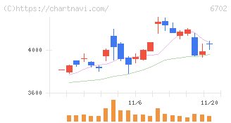 富士通(6702)の日足チャート