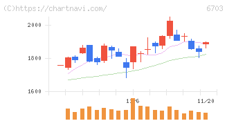 ＯＫＩ(6703)の日足チャート