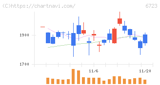 ルネサスエレクトロニクス(6723)の日足チャート
