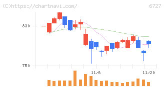 ワコム(6727)の日足チャート