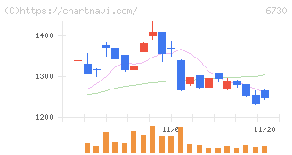 アクセル(6730)の日足チャート