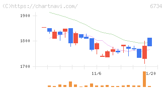 ニューテック(6734)の日足チャート