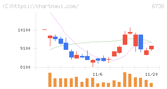 サン電子(6736)の日足チャート