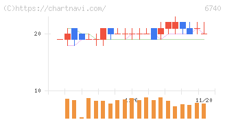 ジャパンディスプレイ(6740)の日足チャート