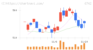 京三製作所(6742)の日足チャート