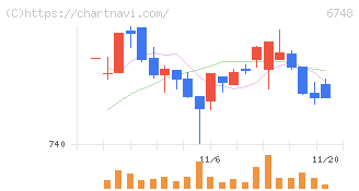 星和電機(6748)の日足チャート