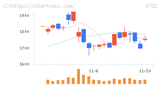 パナソニック　ホールディングス(6752)の日足チャート