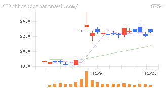 アンリツ(6754)の日足チャート